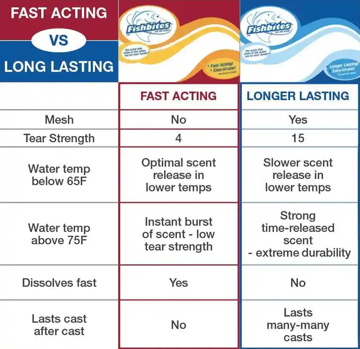 Fast Acting vs Long Lasting Fishbites